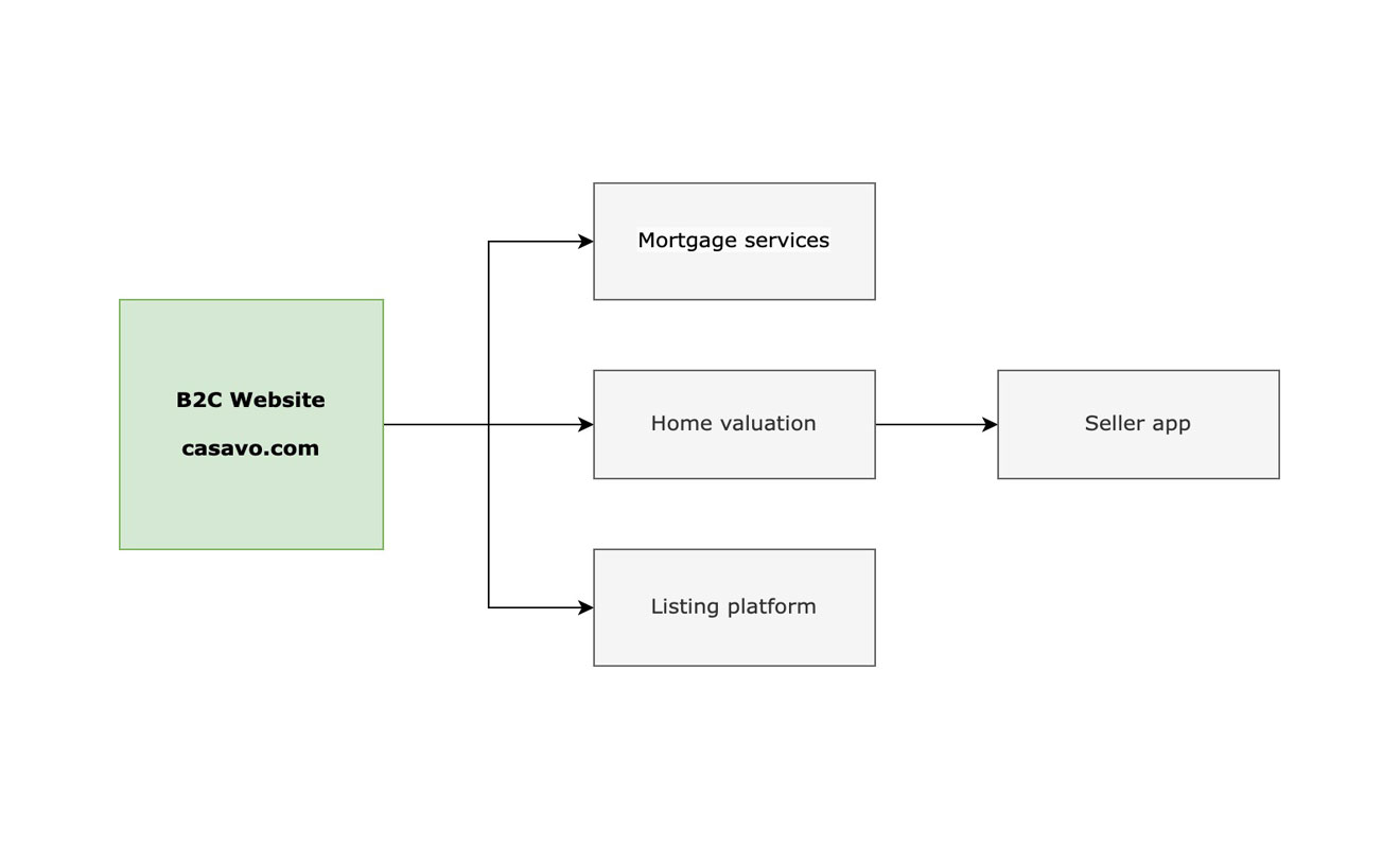 User flow, simplified.