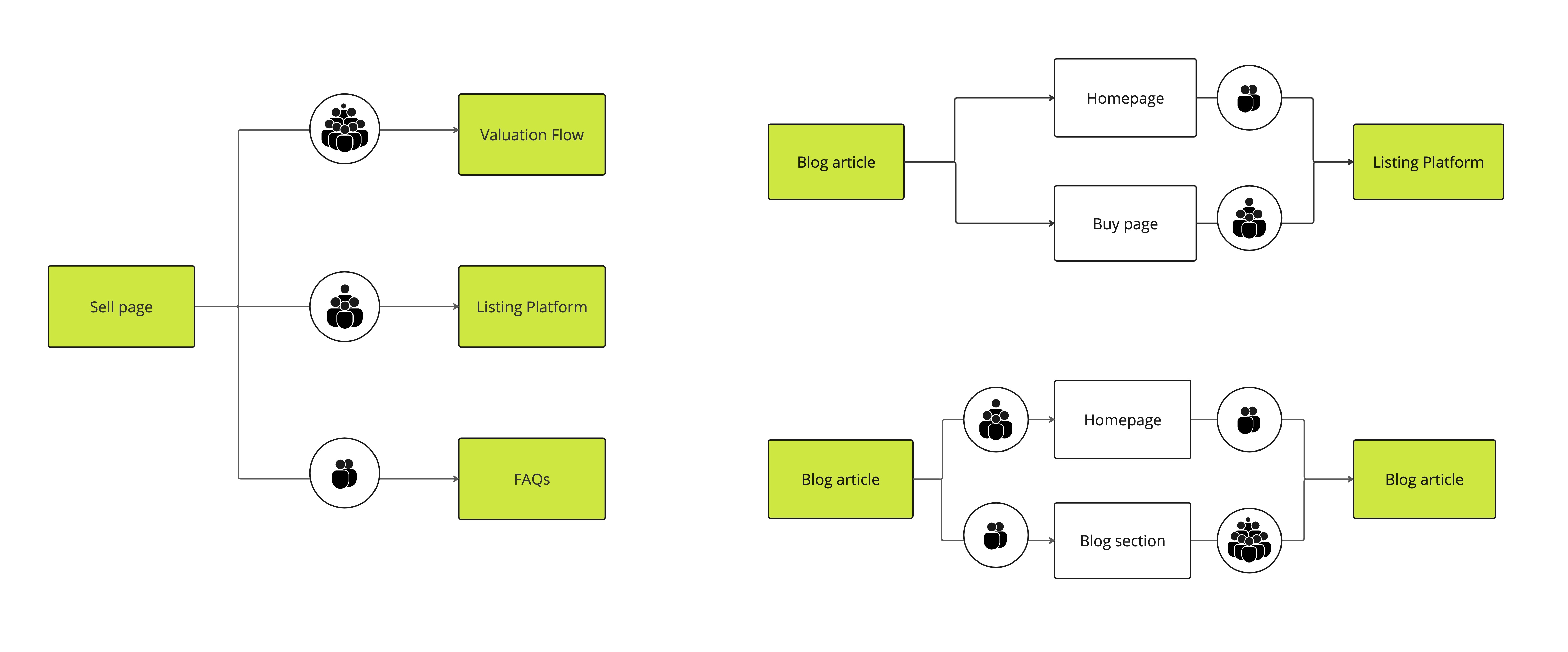 User flow, simplified.