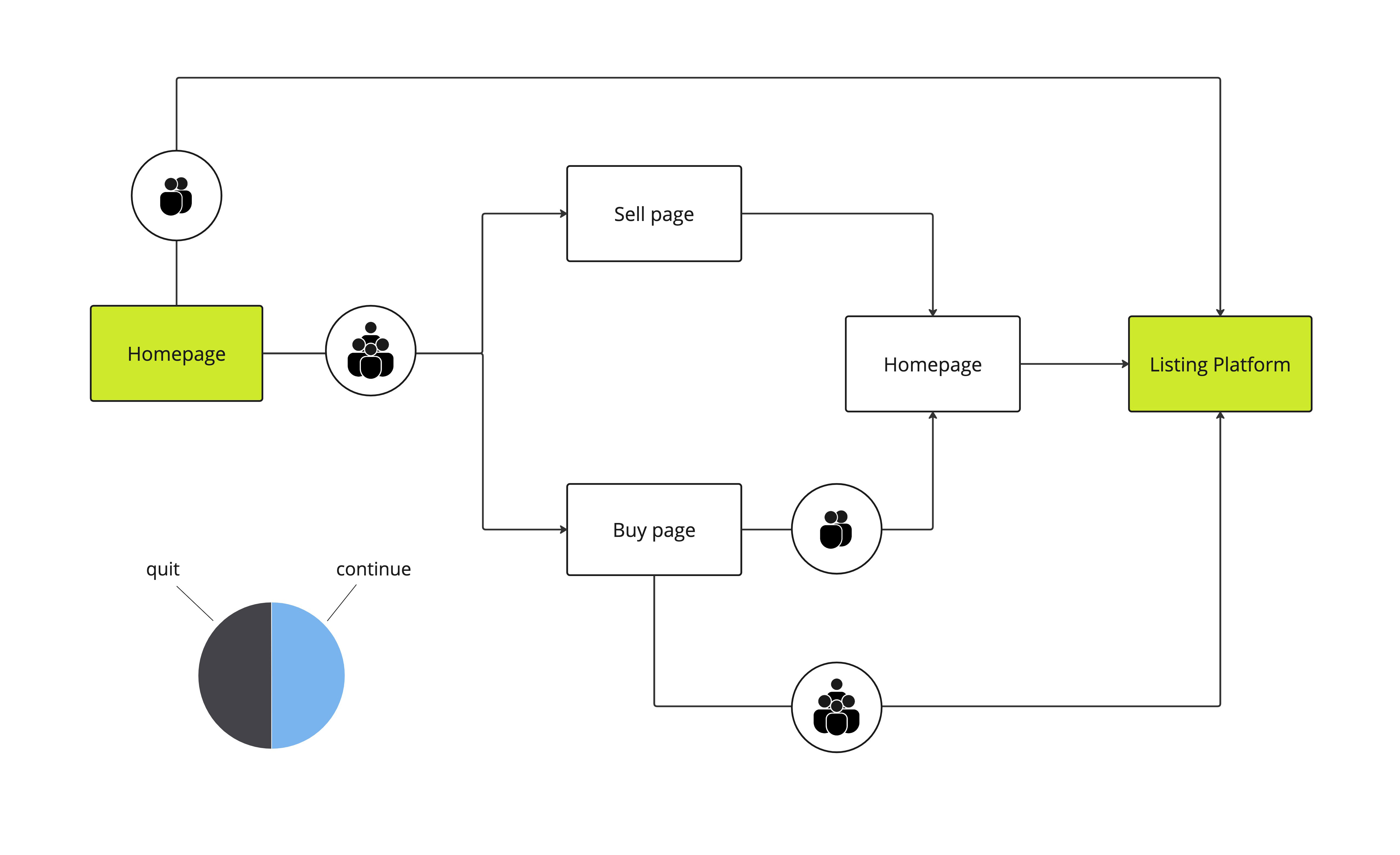 User flow, simplified.