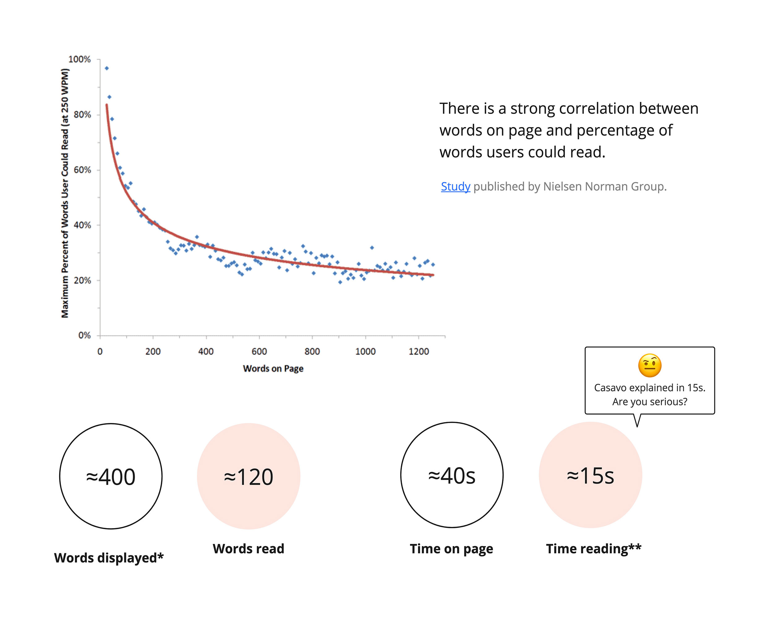 Image showing how word count and time spent on page are related to each otehr.