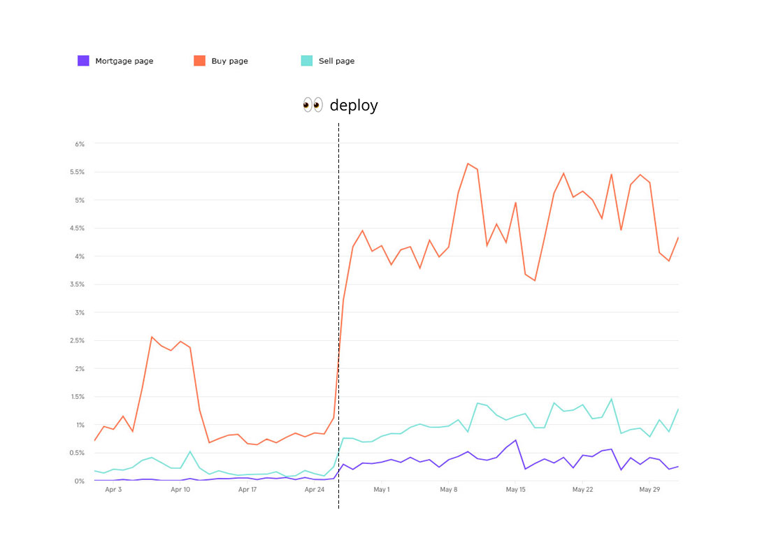 Conversion funnels from sessions to product pages.