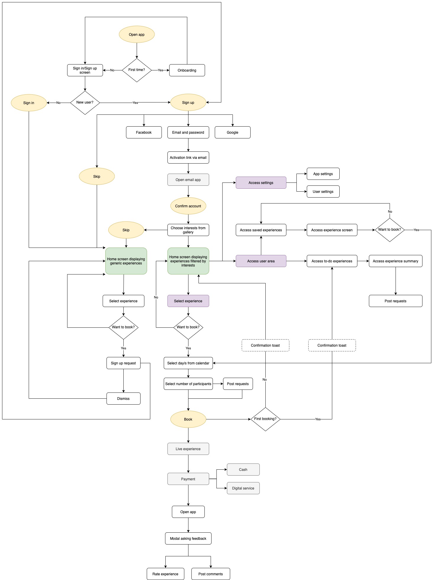 User flowchart